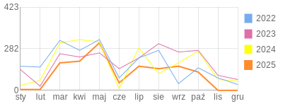 Wykres roczny blog rowerowy huann.bikestats.pl